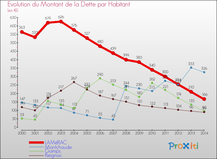 Evolution de la dette par habitant pour la commune de LAMéRAC et les communes proches de 2000 à 2014 Comparaison de la dette par habitant pour LAMéRAC et les communes voisines de 2000 à 2014
