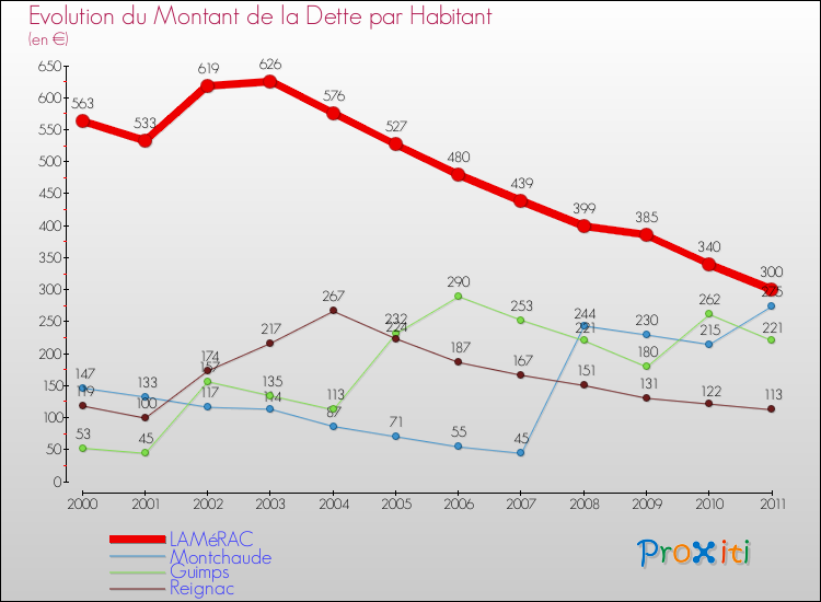 Evolution de la dette par habitant pour la commune de LAMéRAC et les communes proches Comparaison de la dette par habitant pour LAMéRAC et les communes voisines