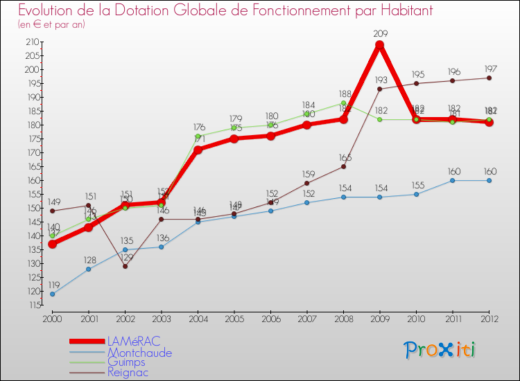 Evolution et montant de la dotation globale de fonctionnement par Habitant pour LAMéRAC et les communes proches Comparaison des dotations globales de fonctionnement par habitant pour LAMéRAC et les communes voisines