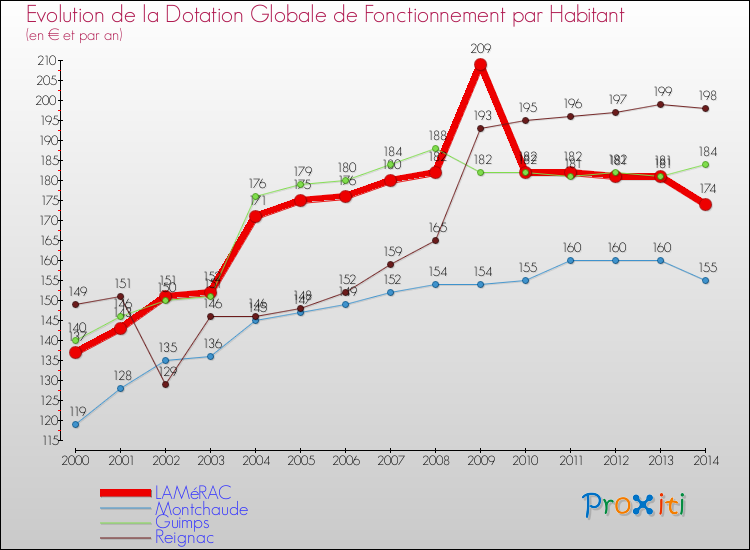 Evolution et montant de la dotation globale de fonctionnement par Habitant pour LAMéRAC et les communes proches de 2000 à 2014. Comparaison des dotations globales de fonctionnement par habitant pour LAMéRAC et les communes voisines de 2000 à 2014.