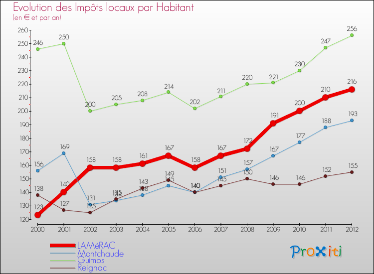 Evolution et montant des impôts locaux par Habitant pour LAMéRAC et les communes proches Comparaison des impôts locaux par habitant pour LAMéRAC et les communes voisines