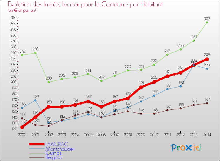 Evolution et montant des impôts locaux par Habitant pour LAMéRAC et les communes proches de 2000 à 2014 Comparaison des impôts locaux par habitant pour LAMéRAC et les communes voisines de 2000 à 2014