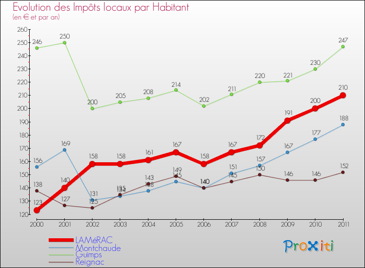 Evolution et montant des impôts locaux par Habitant pour LAMéRAC et les communes proches Comparaison des impôts locaux par habitant pour LAMéRAC et les communes voisines