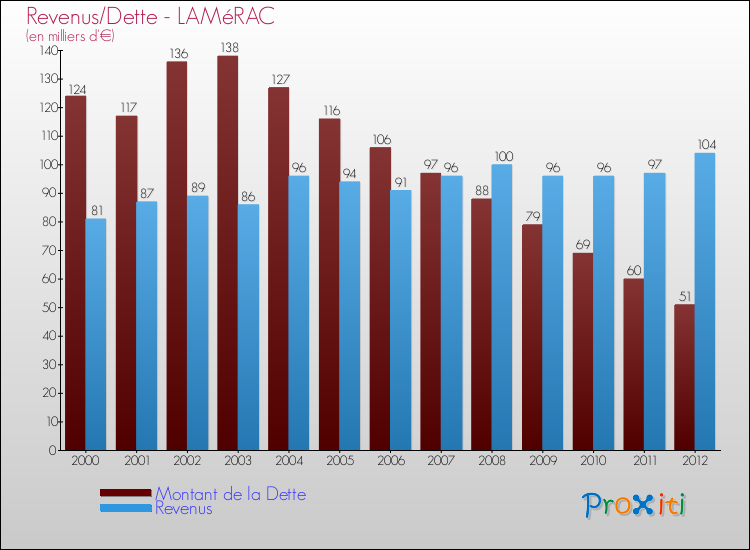 Evolution comparée de la dette et des revenus pour la commune de LAMéRAC de 2000 à 2012 Comparaison de la dette et des revenus pour LAMéRAC de 2000 à 2012