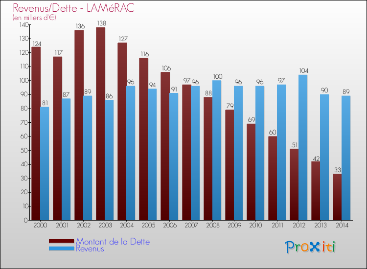 Evolution comparée de la dette et des revenus pour la commune de LAMéRAC de 2000 à 2014 Comparaison de la dette et des revenus pour LAMéRAC de 2000 à 2014
