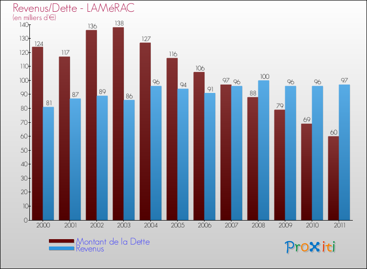 Evolution comparée de la dette et des revenus pour la commune de LAMéRAC de 2000 à 2011 Comparaison de la dette et des revenus pour LAMéRAC de 2000 à 2011