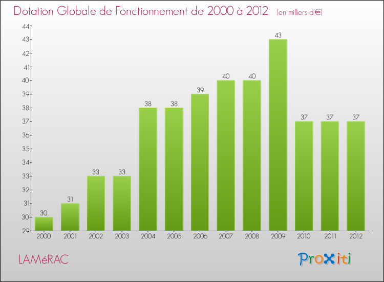 Evolution du montant de la Dotation Globale de Fonctionnement pour la commune de LAMéRAC de 2000 à 2012 Evolution du montant de la Dotation Globale de Fonctionnement pour LAMéRAC de 2000 à 2012