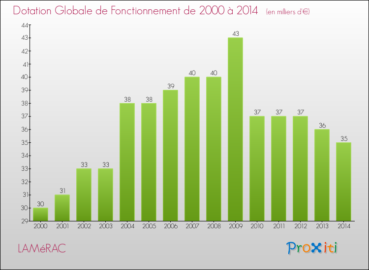 Evolution du montant de la Dotation Globale de Fonctionnement pour la commune de LAMéRAC de 2000 à 2014 Evolution du montant de la Dotation Globale de Fonctionnement pour LAMéRAC de 2000 à 2014