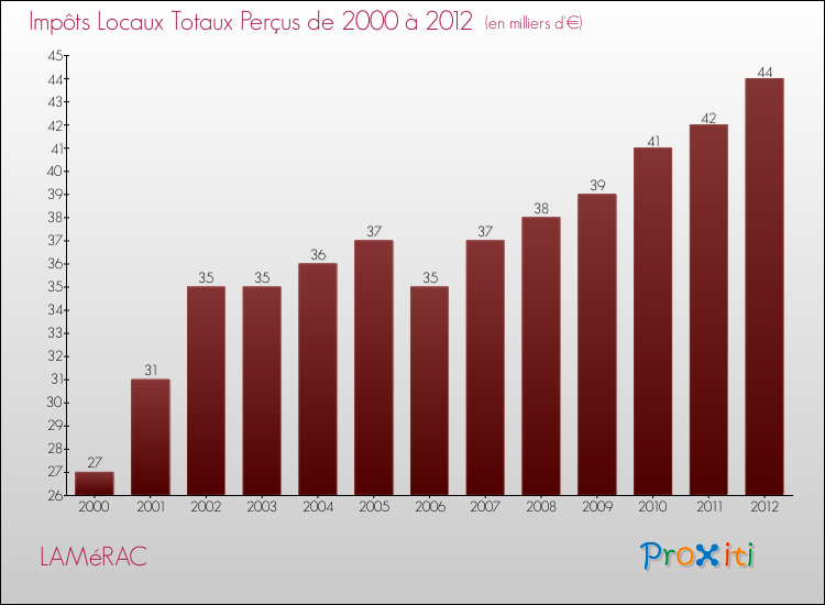Evolution des Impôts Locaux pour la commune de LAMéRAC de 2000 à 2012 Evolution des Impôts Locaux pour LAMéRAC de 2000 à 2012