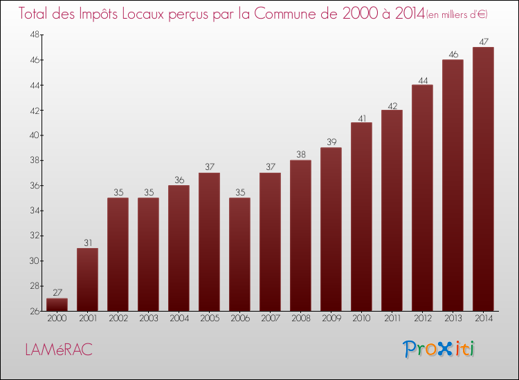 Evolution des Impôts Locaux pour la commune de LAMéRAC de 2000 à 2014 Evolution des Impôts Locaux pour LAMéRAC de 2000 à 2014