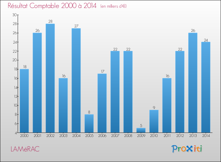 Evolution du résultat comptable pour la commune de LAMéRAC de 2000 à 2014 Evolution du résultat comptable pour LAMéRAC de 2000 à 2014