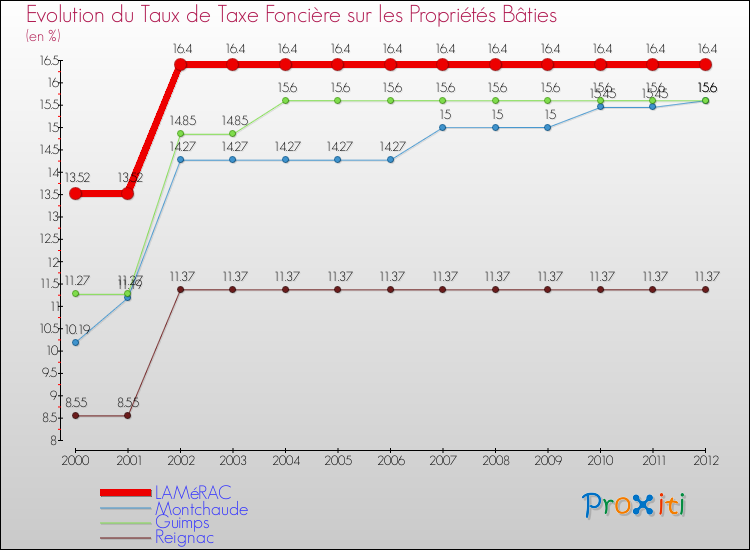 Evolution du taux de la taxe foncière sur le bati pour LAMéRAC et les communes proches de 2000 à 2012 Comparaison des taux de taxe foncière sur le bati pour LAMéRAC et les communes voisines de 2000 à 2012