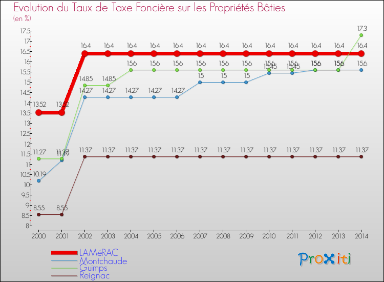 Evolution du taux de la taxe foncière sur le bati pour LAMéRAC et les communes proches de 2000 à 2014 Comparaison des taux de taxe foncière sur le bati pour LAMéRAC et les communes voisines de 2000 à 2014