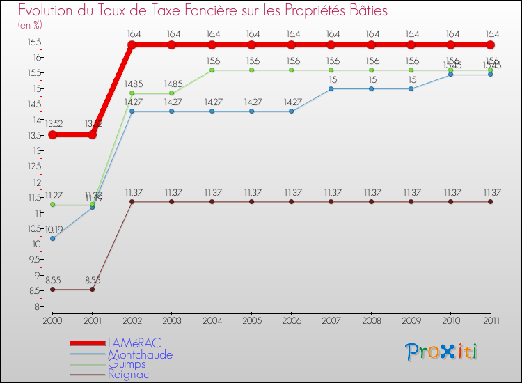 Evolution du taux de la taxe foncière sur le bati pour LAMéRAC et les communes proches Comparaison des taux de taxe foncière sur le bati pour LAMéRAC et les communes voisines