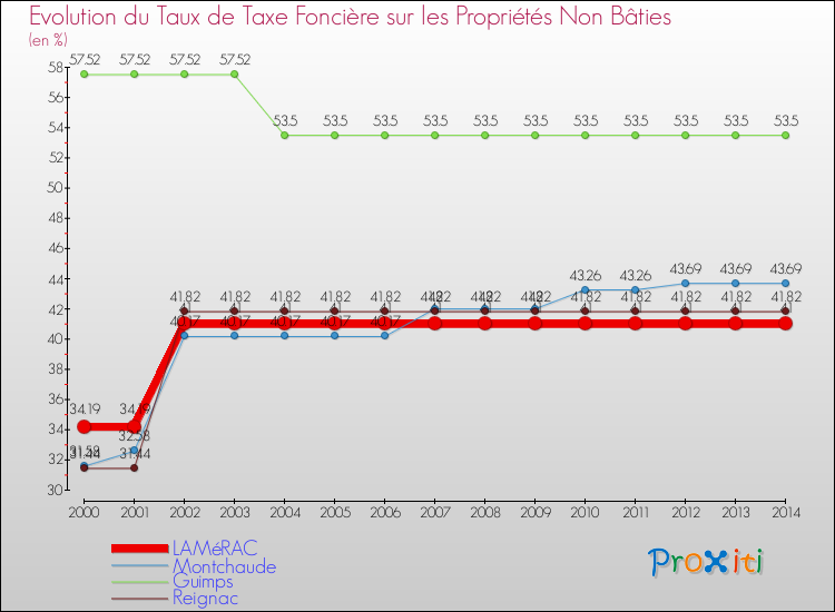 Evolution du taux de la taxe foncière sur les immeubles et terrains non batis pour LAMéRAC et les communes proches de 2000 à 2014 Comparaison des taux de la taxe foncière sur les immeubles et terrains non batis pour LAMéRAC et les communes voisines de 2000 à 2014