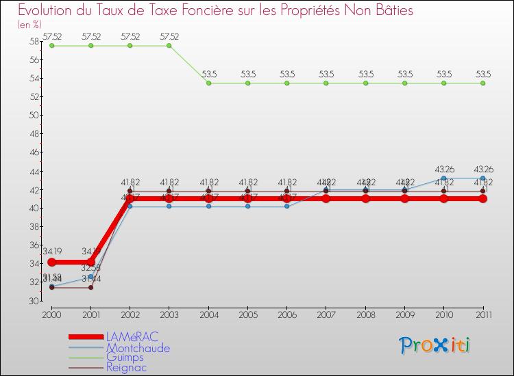 Evolution du taux de la taxe foncière sur les immeubles et terrains non batis pour LAMéRAC et les communes proches Comparaison des taux de la taxe foncière sur les immeubles et terrains non batis pour LAMéRAC et les communes voisines
