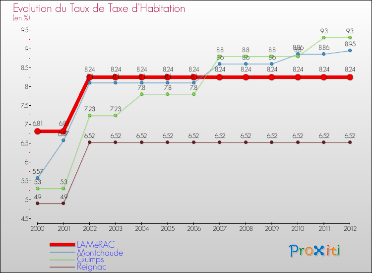 Evolution du taux de la taxe d'habitation pour LAMéRAC et les communes proches Comparaison des taux de la taxe d'habitation pour LAMéRAC et les communes voisines