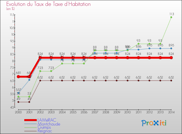 Evolution du taux de la taxe d'habitation pour LAMéRAC et les communes proches de 2000 à 2014 Comparaison des taux de la taxe d'habitation pour LAMéRAC et les communes voisines de 2000 à 2014