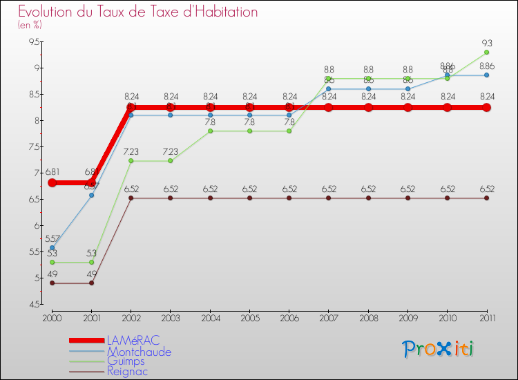 Evolution du taux de la taxe d'habitation pour LAMéRAC et les communes proches Comparaison des taux de la taxe d'habitation pour LAMéRAC et les communes voisines