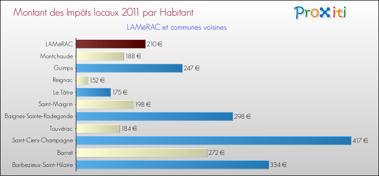 Montant des impôts locaux par Habitant pour LAMéRAC et les communes proches Comparaison des impôts locaux par habitant pour LAMéRAC et les communes voisines