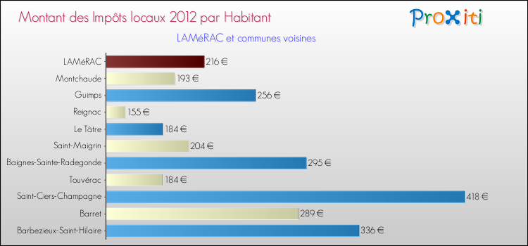 Montant des impôts locaux par Habitant pour LAMéRAC et les communes proches Comparaison des impôts locaux par habitant pour LAMéRAC et les communes voisines