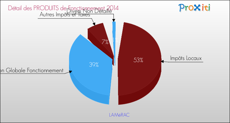 Décomposition du Budget de Fonctionnement 2014 de la commune de LAMéRAC Budget de Fonctionnement 2014 pour la commune de LAMéRAC