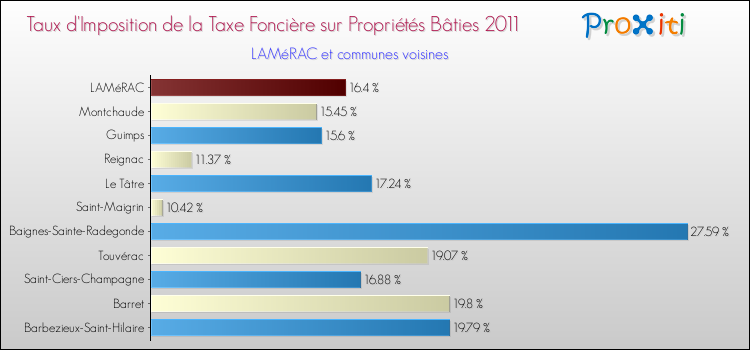Taux d'imposition de la taxe foncière sur le bati 2011 pour LAMéRAC et les communes proches Comparaison des taux d'imposition de la taxe foncière sur le bati 2011 pour LAMéRAC et les communes voisines