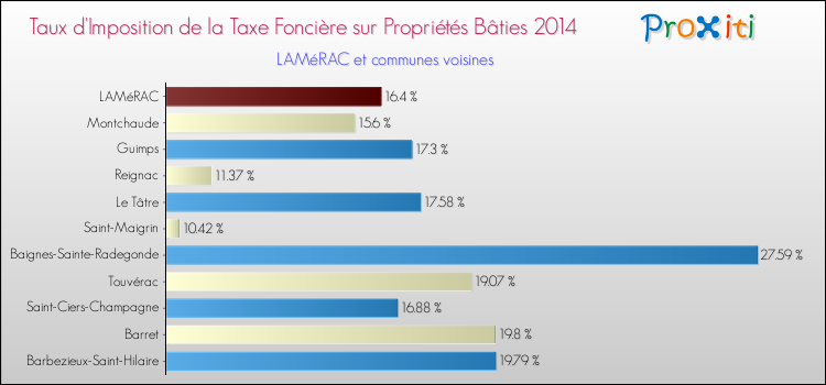 Taux d'imposition de la taxe foncière sur le bati 2014 pour LAMéRAC et les communes proches Comparaison des taux d'imposition de la taxe foncière sur le bati 2014 pour LAMéRAC et les communes voisines