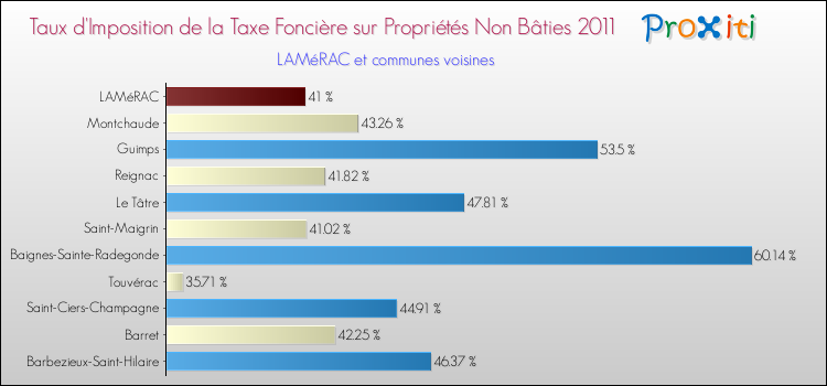 Taux d'imposition de la taxe foncière sur les immeubles et terrains non batis 2011 pour LAMéRAC et les communes proches Comparaison des taux d'imposition de la taxe foncière sur les immeubles et terrains non batis 2011 pour LAMéRAC et les communes voisines