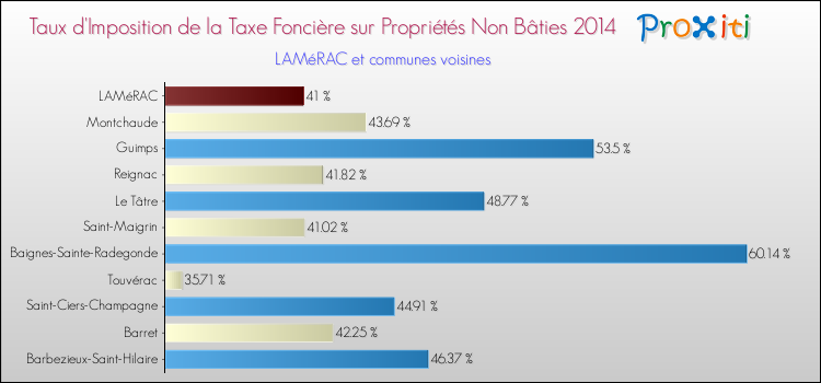 Taux d'imposition de la taxe foncière sur les immeubles et terrains non batis 2014 pour LAMéRAC et les communes proches Comparaison des taux d'imposition de la taxe foncière sur les immeubles et terrains non batis 2014 pour LAMéRAC et les communes voisines