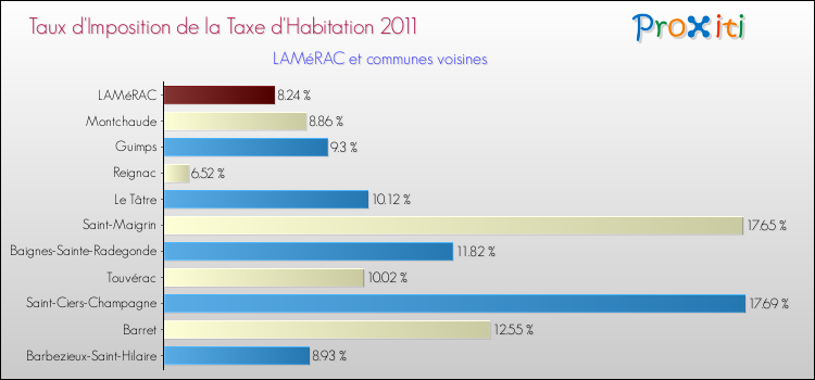 Taux d'imposition de la taxe d'habitation 2011 pour LAMéRAC et les communes proches Comparaison des taux d'imposition de la taxe d'habitation 2011 pour LAMéRAC et les communes voisines