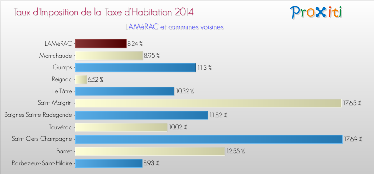 Taux d'imposition de la taxe d'habitation 2014 pour LAMéRAC et les communes proches Comparaison des taux d'imposition de la taxe d'habitation 2014 pour LAMéRAC et les communes voisines