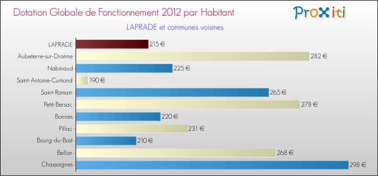 Montant des dotations globales de fonctionnement DGF par Habitant pour LAPRADE et les communes proches Comparaison des des dotations globales de fonctionnement DGF par habitant pour LAPRADE et les communes voisines