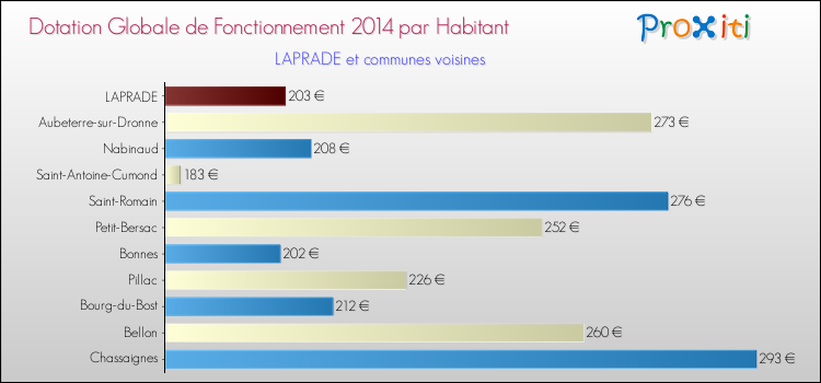 Montant des dotations globales de fonctionnement DGF par Habitant pour LAPRADE et les communes proches en 2014. Comparaison des des dotations globales de fonctionnement DGF par habitant pour LAPRADE et les communes voisines en 2014.