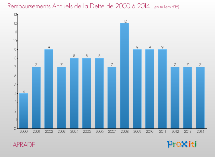Evolution de l'annuité de la dette pour la commune de LAPRADE de 2000 à 2014 Annuités de la dette pour LAPRADE de 2000 à 2014