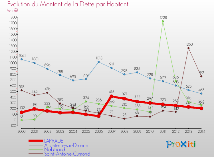 Evolution de la dette par habitant pour la commune de LAPRADE et les communes proches de 2000 à 2014 Comparaison de la dette par habitant pour LAPRADE et les communes voisines de 2000 à 2014