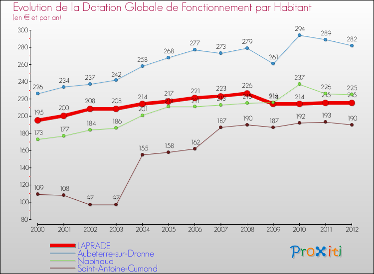 Evolution et montant de la dotation globale de fonctionnement par Habitant pour LAPRADE et les communes proches Comparaison des dotations globales de fonctionnement par habitant pour LAPRADE et les communes voisines