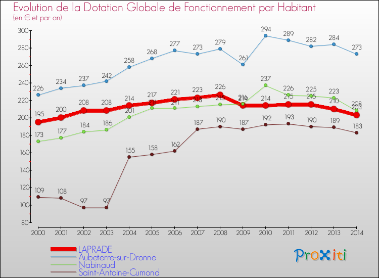 Evolution et montant de la dotation globale de fonctionnement par Habitant pour LAPRADE et les communes proches de 2000 à 2014. Comparaison des dotations globales de fonctionnement par habitant pour LAPRADE et les communes voisines de 2000 à 2014.