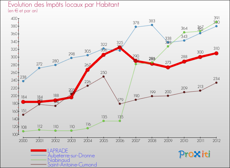 Evolution et montant des impôts locaux par Habitant pour LAPRADE et les communes proches Comparaison des impôts locaux par habitant pour LAPRADE et les communes voisines