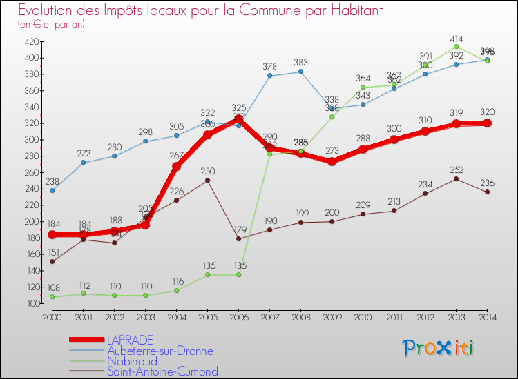 Evolution et montant des impôts locaux par Habitant pour LAPRADE et les communes proches de 2000 à 2014 Comparaison des impôts locaux par habitant pour LAPRADE et les communes voisines de 2000 à 2014