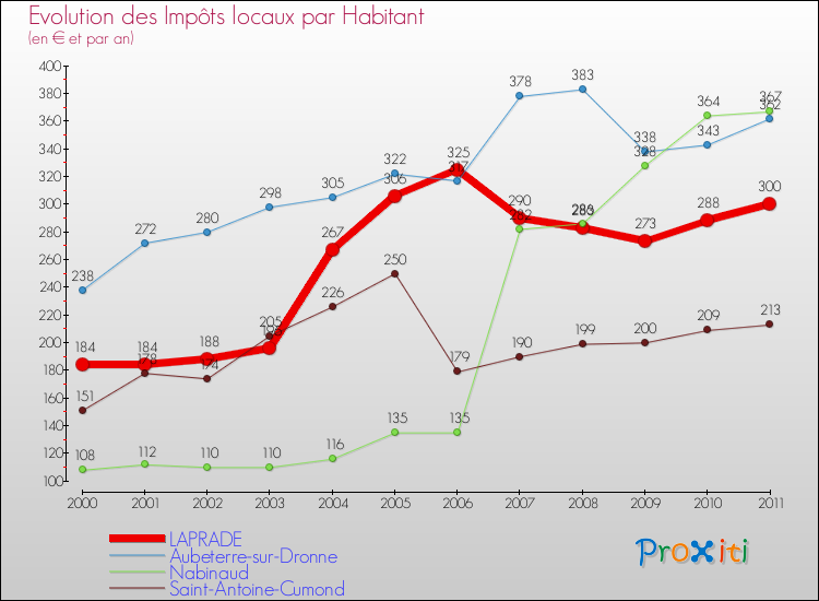 Evolution et montant des impôts locaux par Habitant pour LAPRADE et les communes proches Comparaison des impôts locaux par habitant pour LAPRADE et les communes voisines