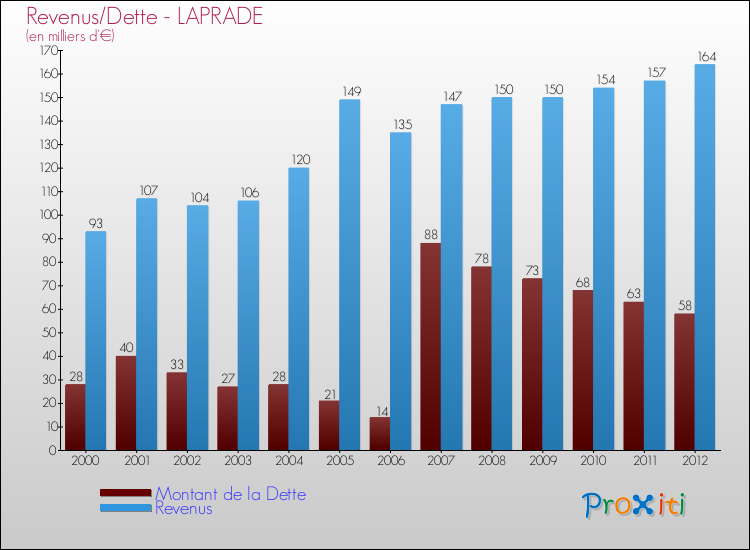 Evolution comparée de la dette et des revenus pour la commune de LAPRADE de 2000 à 2012 Comparaison de la dette et des revenus pour LAPRADE de 2000 à 2012