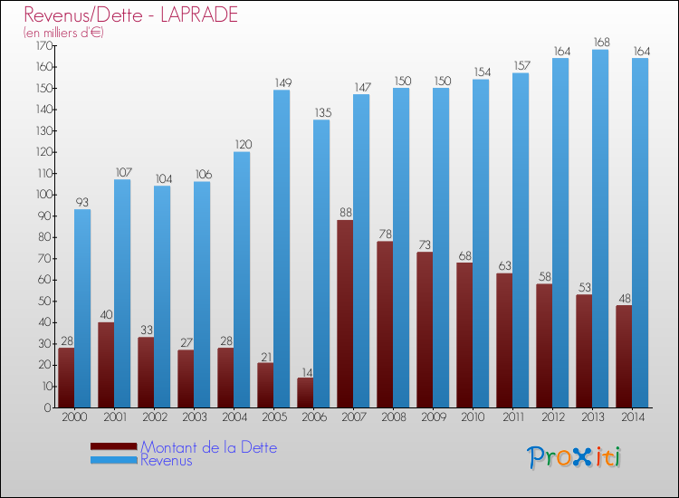 Evolution comparée de la dette et des revenus pour la commune de LAPRADE de 2000 à 2014 Comparaison de la dette et des revenus pour LAPRADE de 2000 à 2014