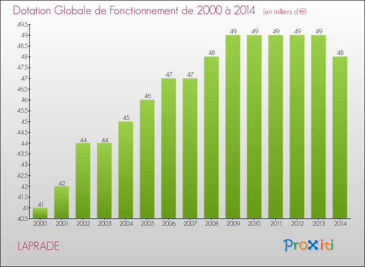 Evolution du montant de la Dotation Globale de Fonctionnement pour la commune de LAPRADE de 2000 à 2014 Evolution du montant de la Dotation Globale de Fonctionnement pour LAPRADE de 2000 à 2014