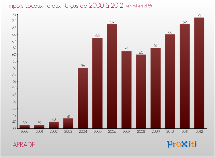 Evolution des Impôts Locaux pour la commune de LAPRADE de 2000 à 2012 Evolution des Impôts Locaux pour LAPRADE de 2000 à 2012