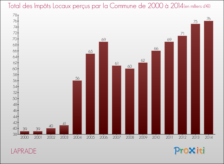 Evolution des Impôts Locaux pour la commune de LAPRADE de 2000 à 2014 Evolution des Impôts Locaux pour LAPRADE de 2000 à 2014