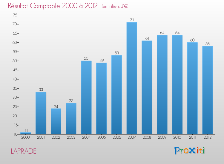 Evolution du résultat comptable pour la commune de LAPRADE de 2000 à 2012 Evolution du résultat comptable pour LAPRADE de 2000 à 2012