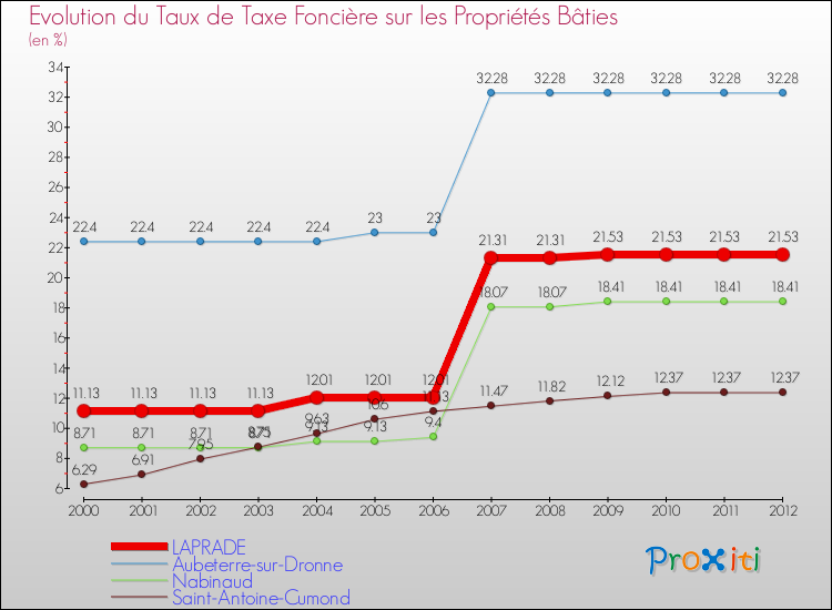 Evolution du taux de la taxe foncière sur le bati pour LAPRADE et les communes proches de 2000 à 2012 Comparaison des taux de taxe foncière sur le bati pour LAPRADE et les communes voisines de 2000 à 2012