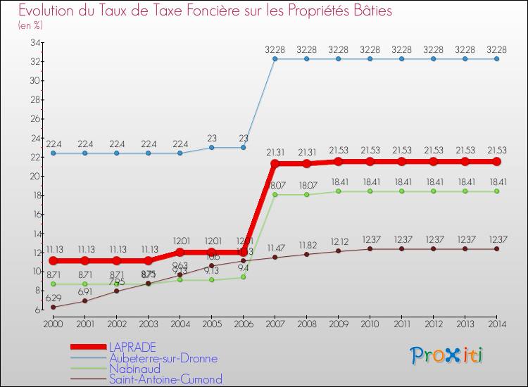 Evolution du taux de la taxe foncière sur le bati pour LAPRADE et les communes proches de 2000 à 2014 Comparaison des taux de taxe foncière sur le bati pour LAPRADE et les communes voisines de 2000 à 2014