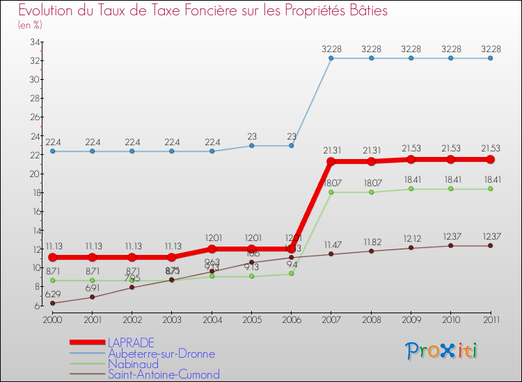 Evolution du taux de la taxe foncière sur le bati pour LAPRADE et les communes proches Comparaison des taux de taxe foncière sur le bati pour LAPRADE et les communes voisines